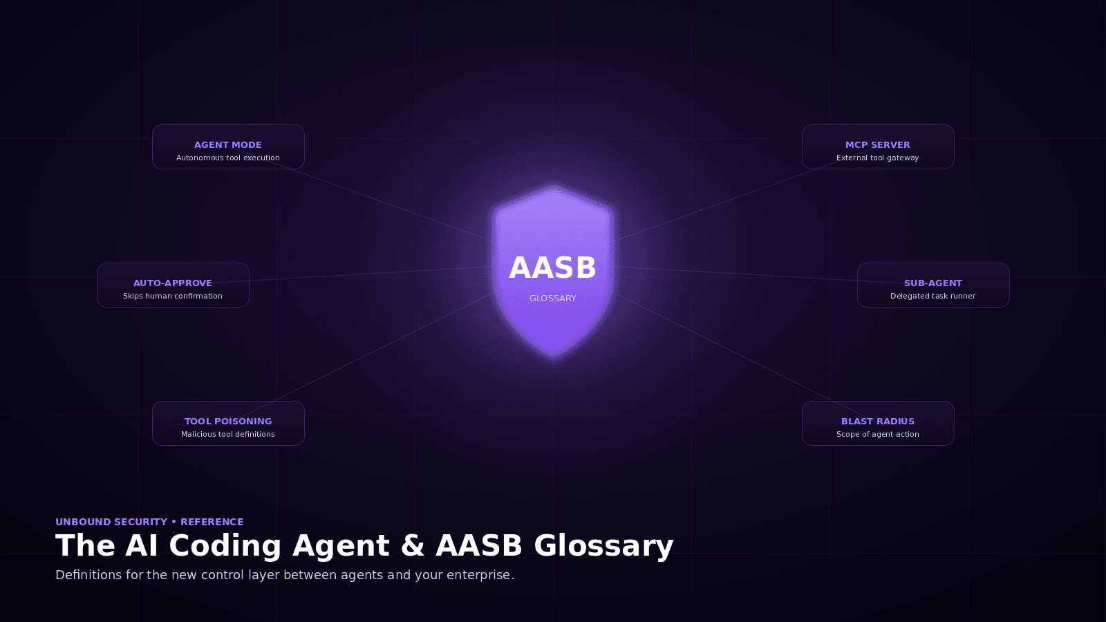 The AI Coding Agent and AASB Glossary