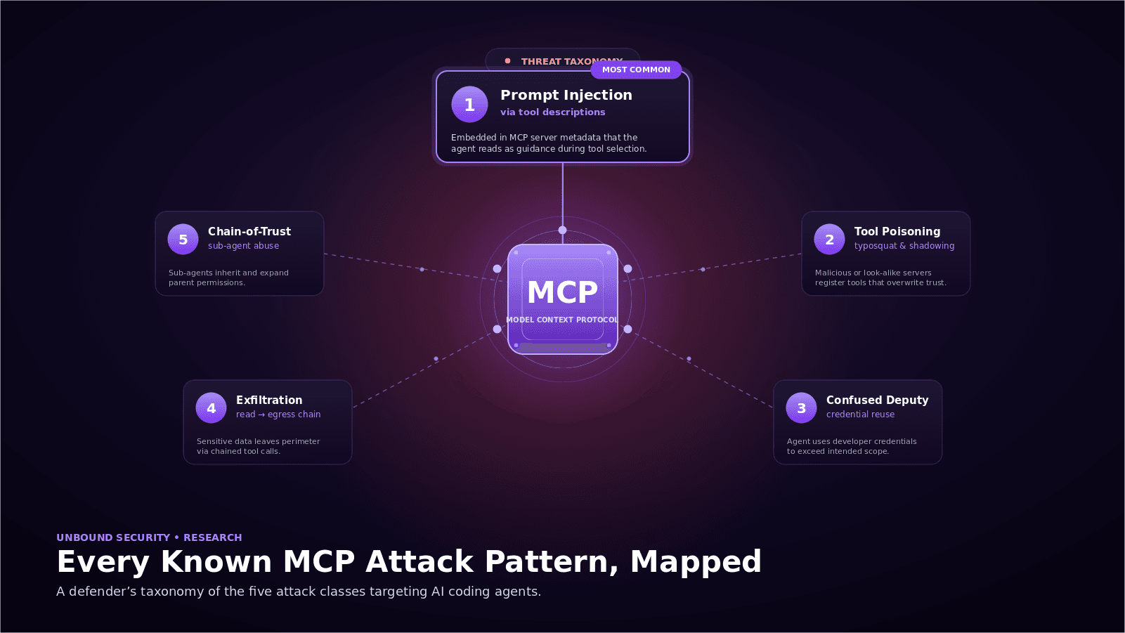Every Known MCP Attack Pattern, Mapped: A Defender's Taxonomy