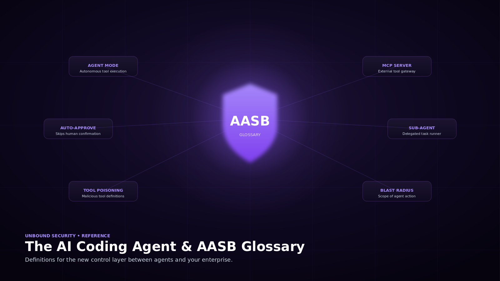 AI Coding Agent and AASB Glossary | Unbound