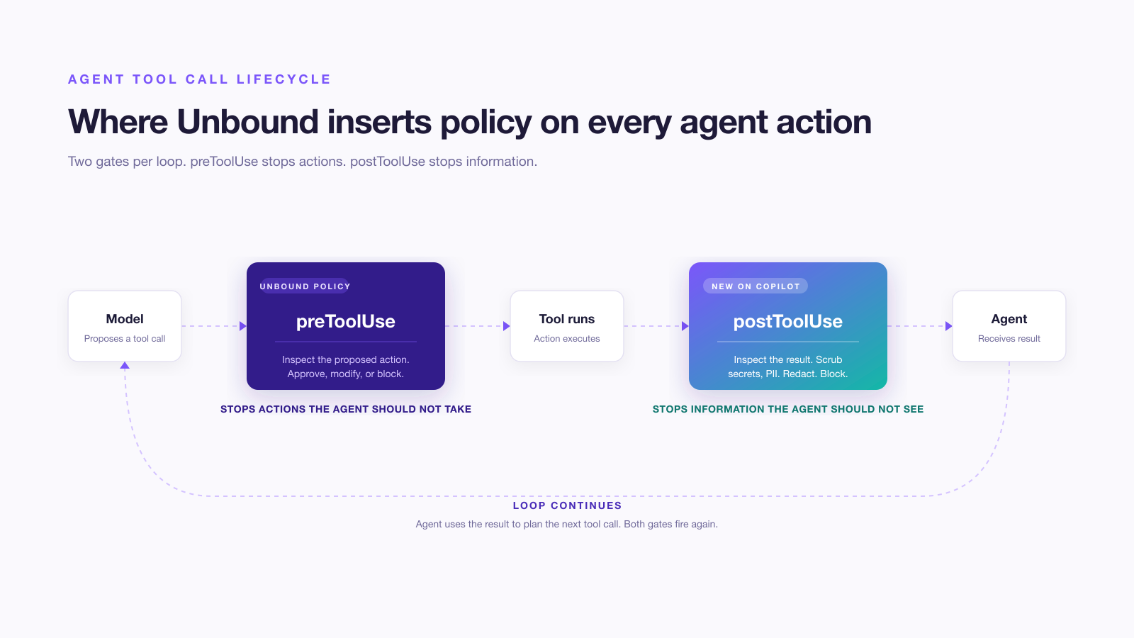 Agent tool call lifecycle showing where Unbound inserts policy: preToolUse fires before the tool runs, postToolUse fires after the tool runs and before the result enters the agent's context. postToolUse is new on GitHub Copilot.